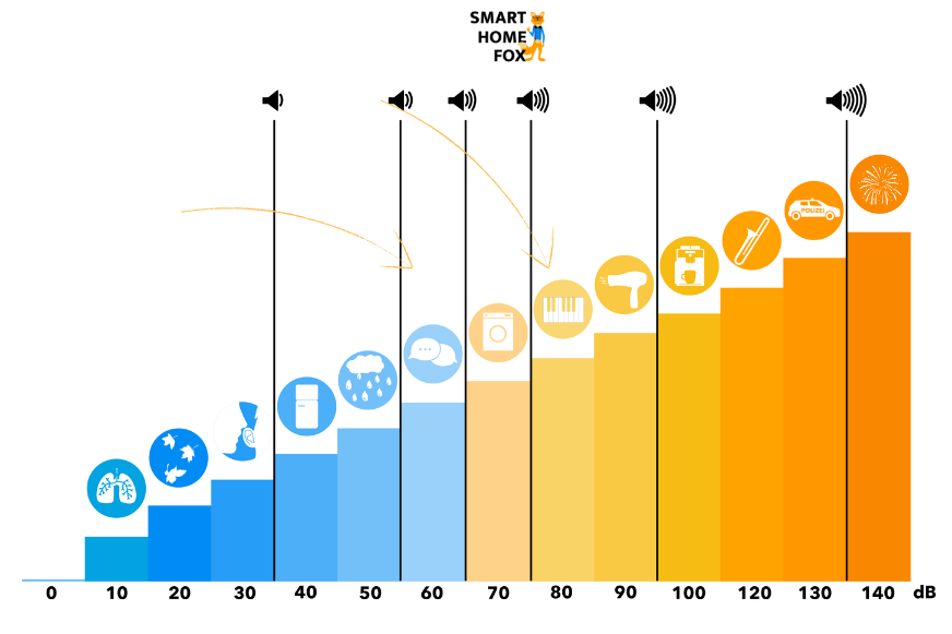 Our volume scale shows with which volumes you can compare the Dyson devices